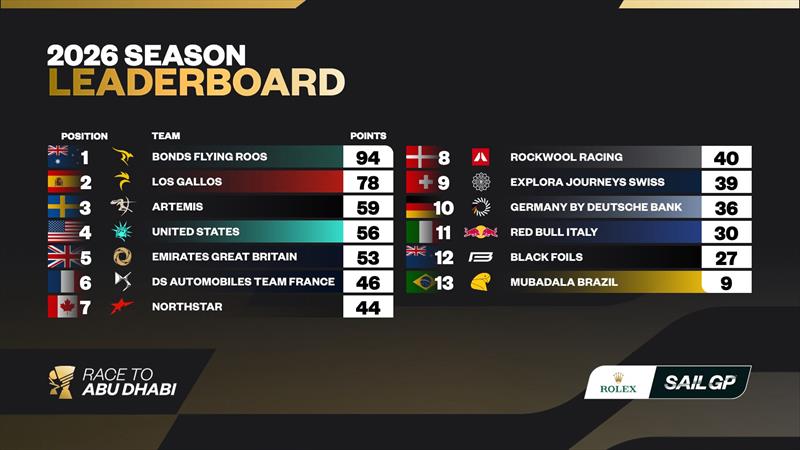 2026 SailGP Season Leaderboard after the Rolex Switzerland Sail Grand Prix