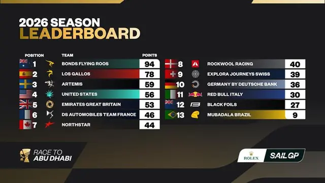 2026 SailGP Season Leaderboard after the Rolex Switzerland Sail Grand Prix