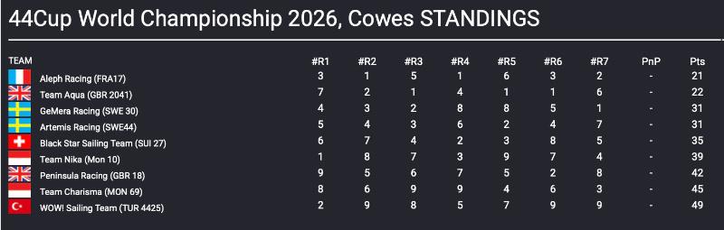 Klasyfikacja 44Cup World Championship Cowes 2026 po trzech dniach