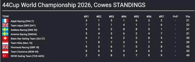 Klasyfikacja 44Cup World Championship Cowes 2026 po trzech dniach
