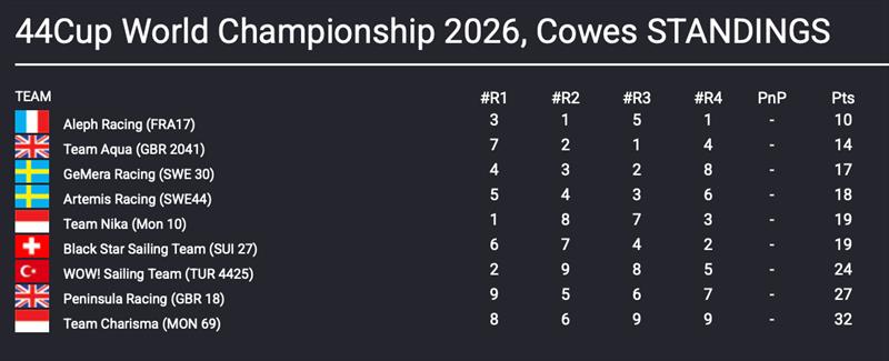 44Cup World Championship Cowes 2026 Results after Day 2