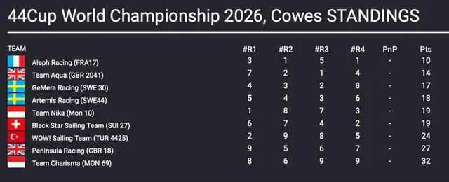 44Cup World Championship Cowes 2026 Results after Day 2