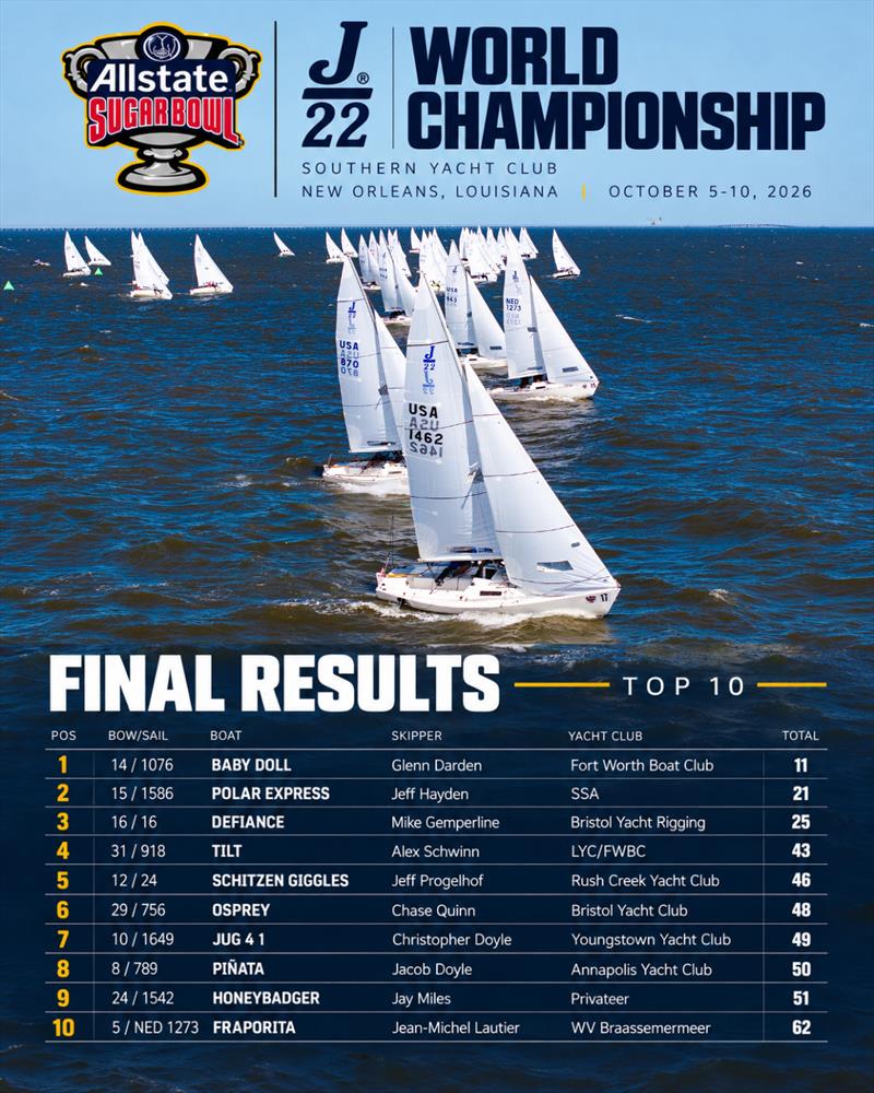 Allstate Sugar Bowl J/22 Worlds at New Orleans Overall Results