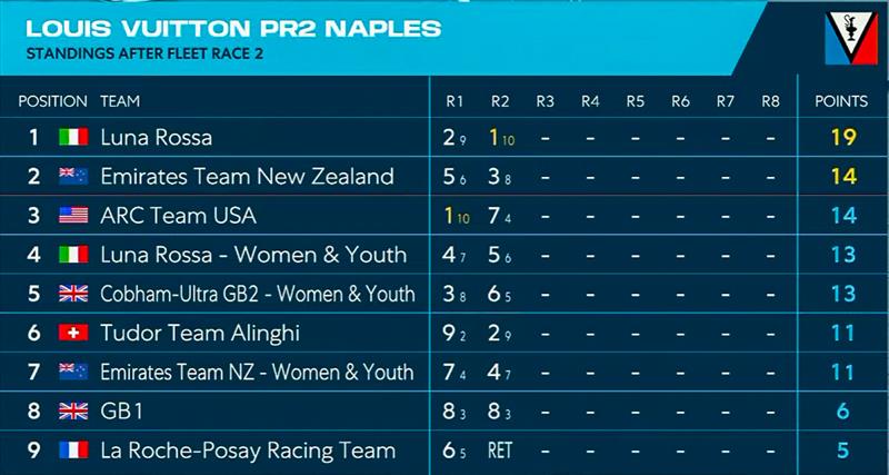 Leaderboard - Day 1 - Louis Vuitton America's Cup - Preliminary Regatta Naples - September 25, 2026