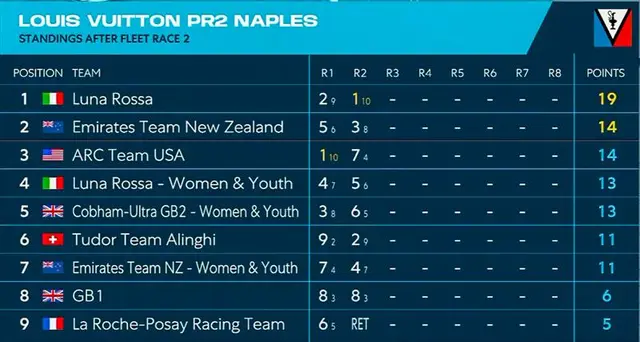 Leaderboard - Day 1 - Louis Vuitton America's Cup - Preliminary Regatta Naples - September 25, 2026