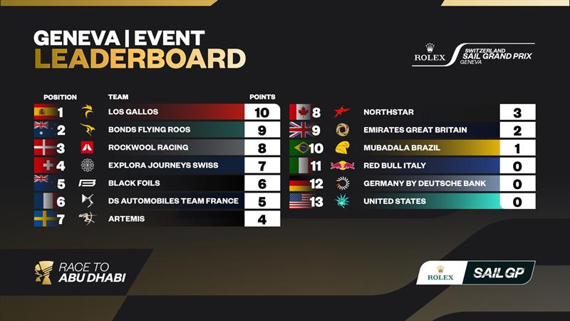 Rolex switzerland sail grand prix results