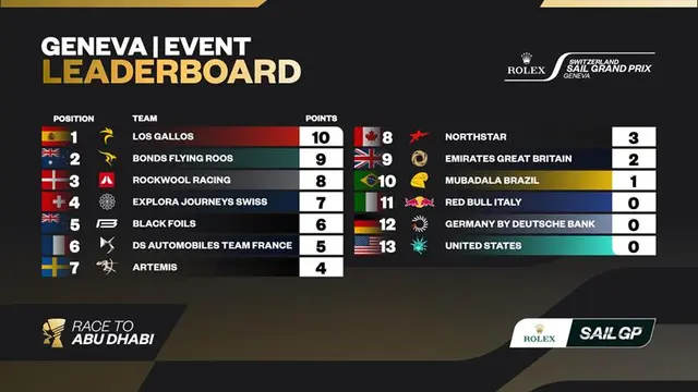 Rolex Switzerland Sail Grand Prix Results