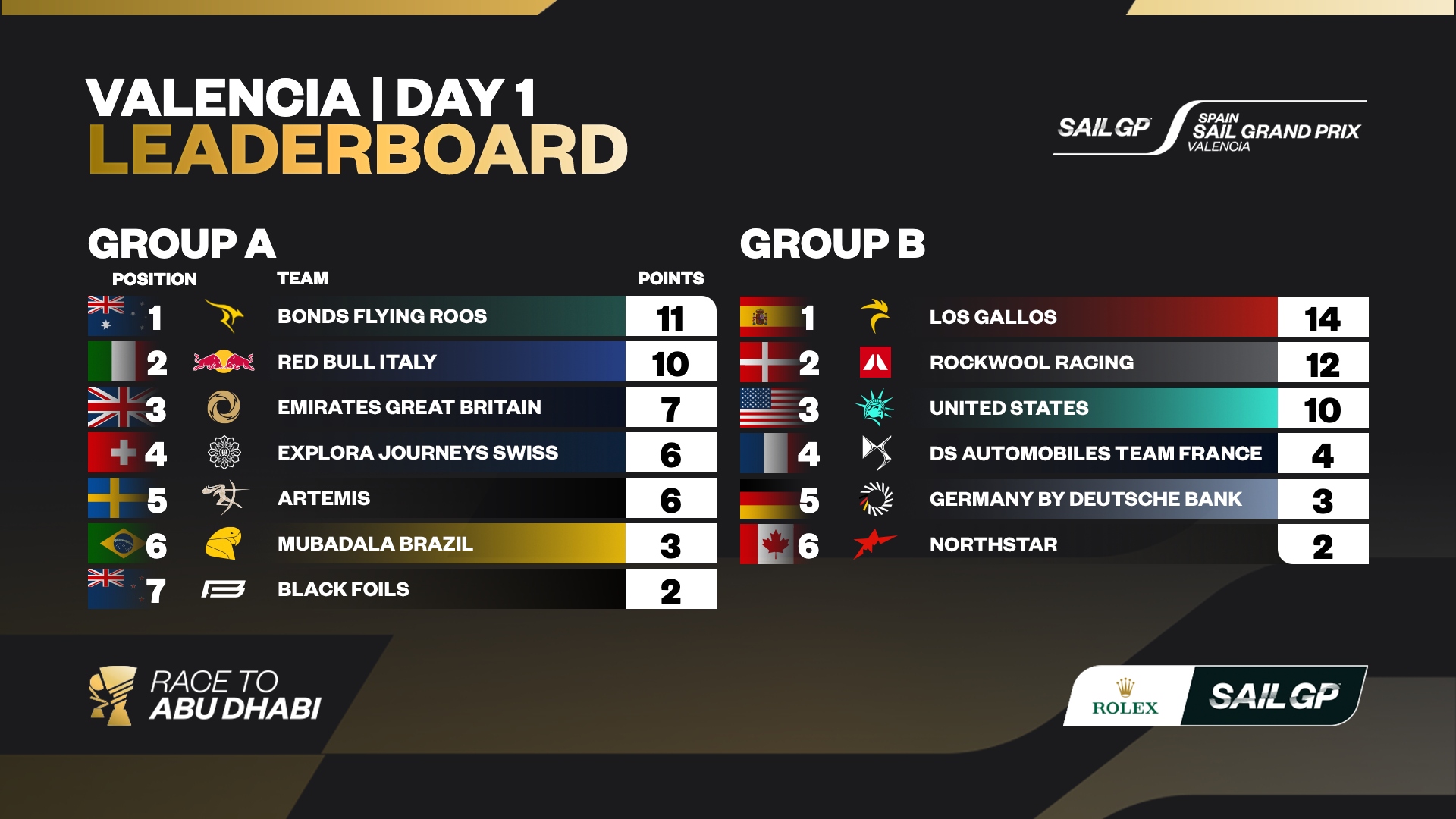 Start decydował o wszystkim. Los Gallos i Bonds Flying Roos rozdają karty w SailGP w Walencji