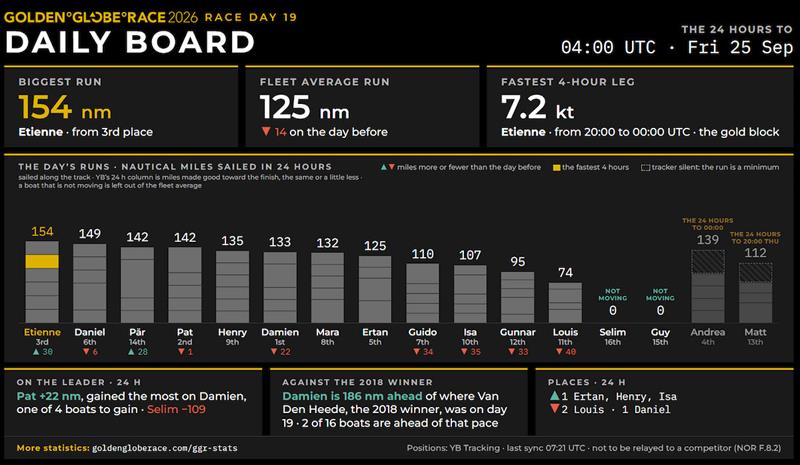 World First - GGR STATS - A complete detailed statistical analysis of every aspect of the 2026 McIntyre Golden Globe, including comparisons to the 2018 and 2022 editions!