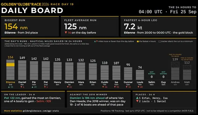 World First - GGR STATS - A complete detailed statistical analysis of every aspect of the 2026 McIntyre Golden Globe, including comparisons to the 2018 and 2022 editions!