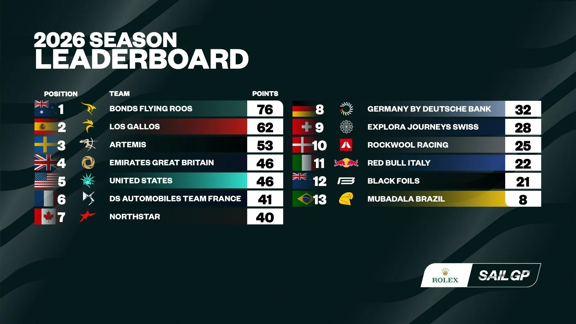 SailGP 2026 leaderboard
