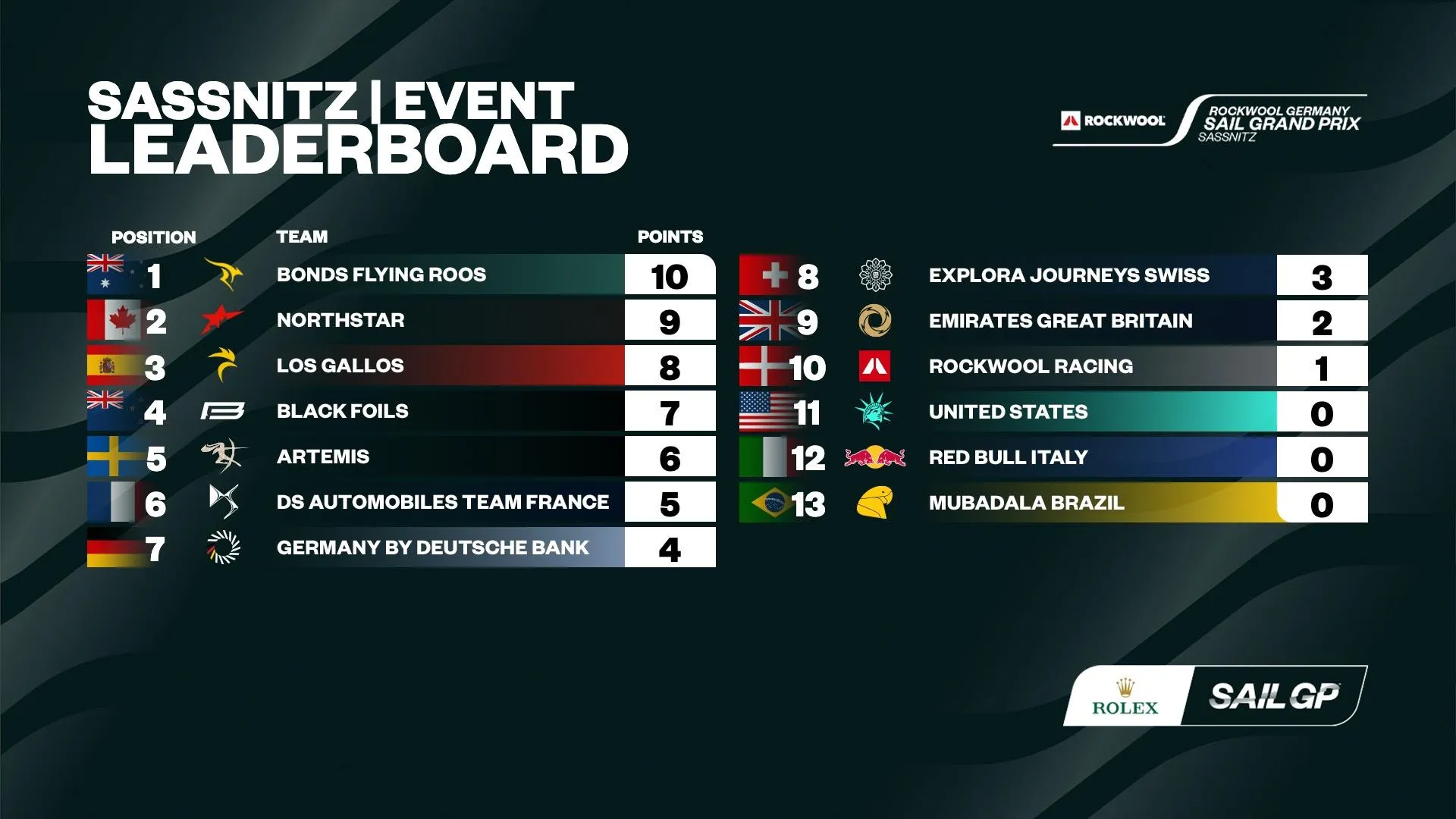 SailGP 2026 leaderboard